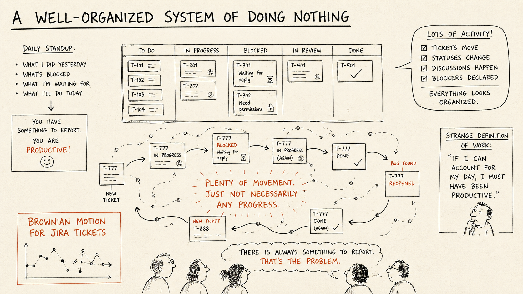 Busy ticket movement that creates activity without real progress