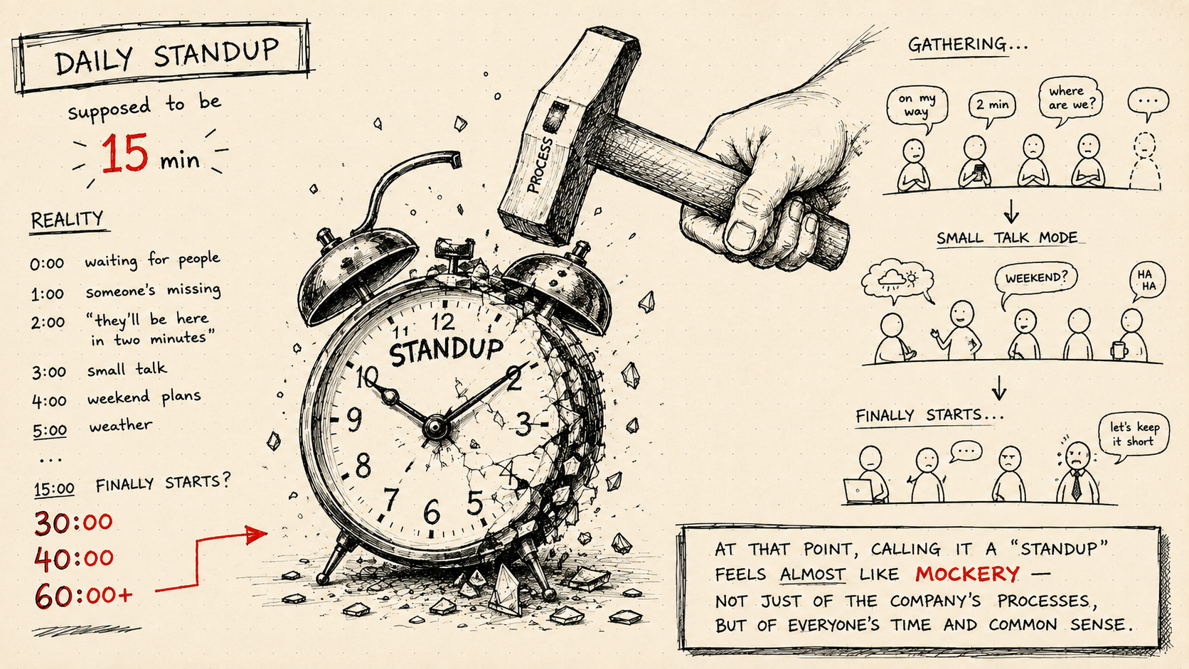 A clock and calendar illustrating how a short standup expands into a much larger interruption